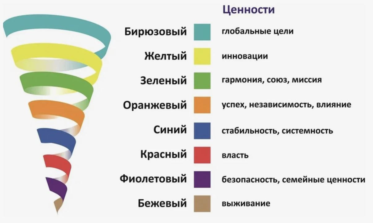 Спиральная динамика: почему сотрудники сопротивляются изменениям и как с этим работать
