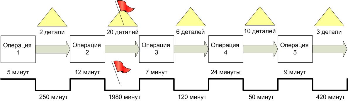 КПСЦ: Карта потока создания ценности. Как увидеть деньги на ровном месте