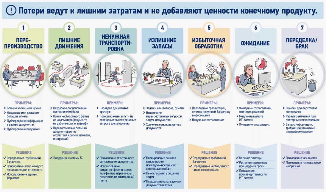 Федеральный проект «Производительность труда» учит выявлять и устранять потери