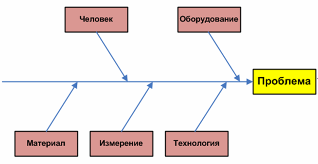 Как диаграмма Ишикавы помогает искать корень проблем в рамках федпроекта «Производительность труда»