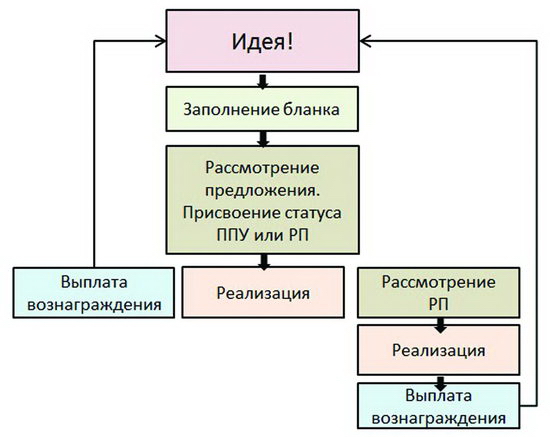 От инициативы сотрудника - к показателям проекта: инструмент, который делает улучшения непрерывными и измеримыми